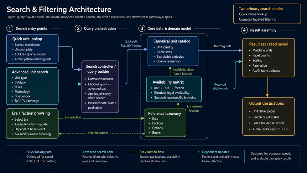BattleTech unit discovery and availability architecture diagram