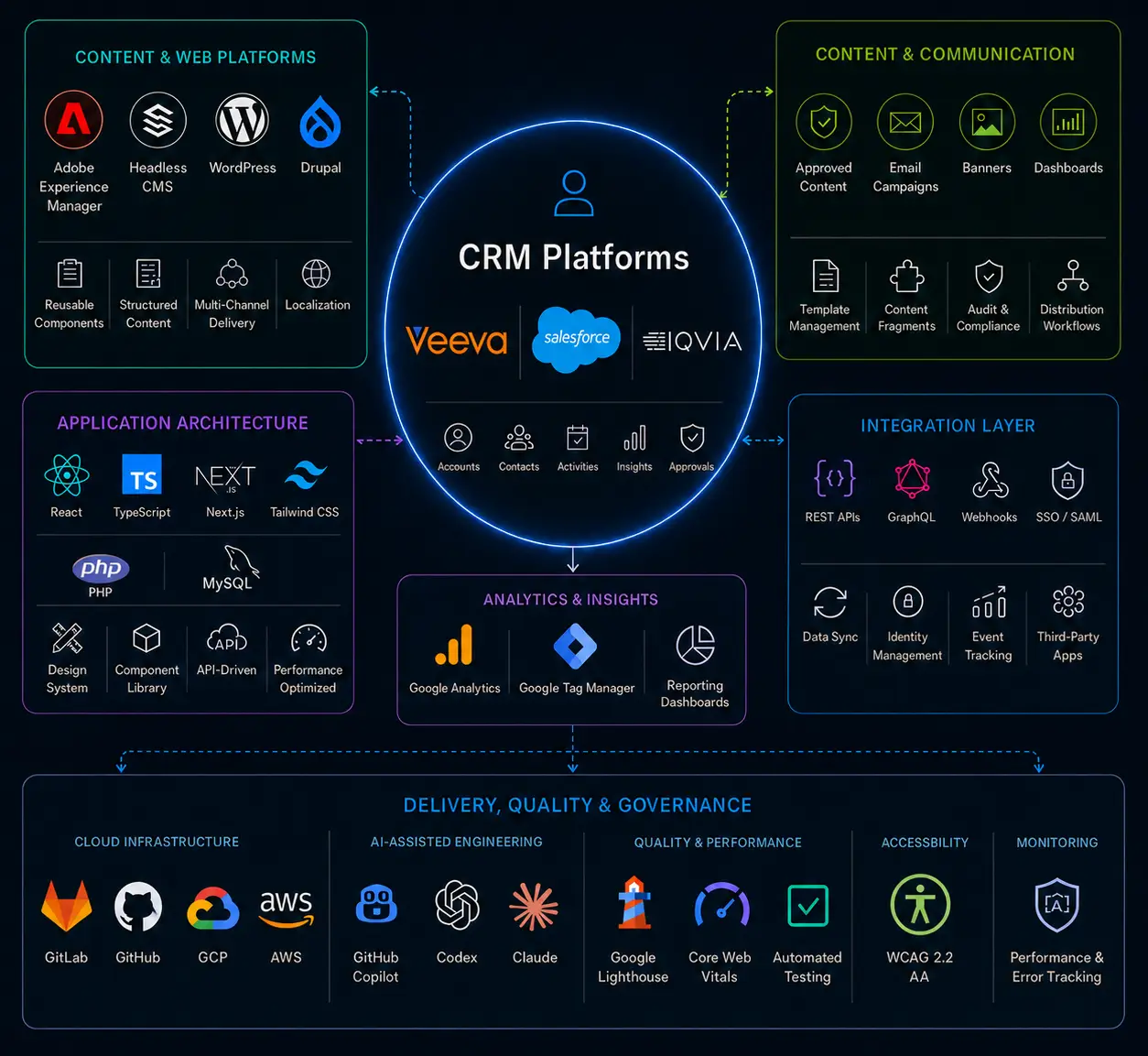 Regulated healthcare platform delivery architecture overview