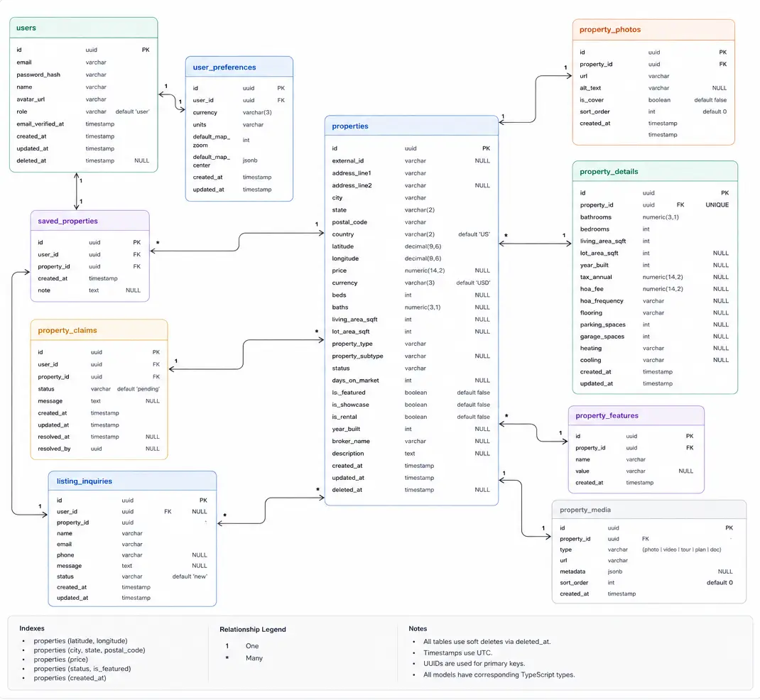WeMovin data model diagram showing users, properties, saved properties, property claims, property photos, property details, and listing inquiries