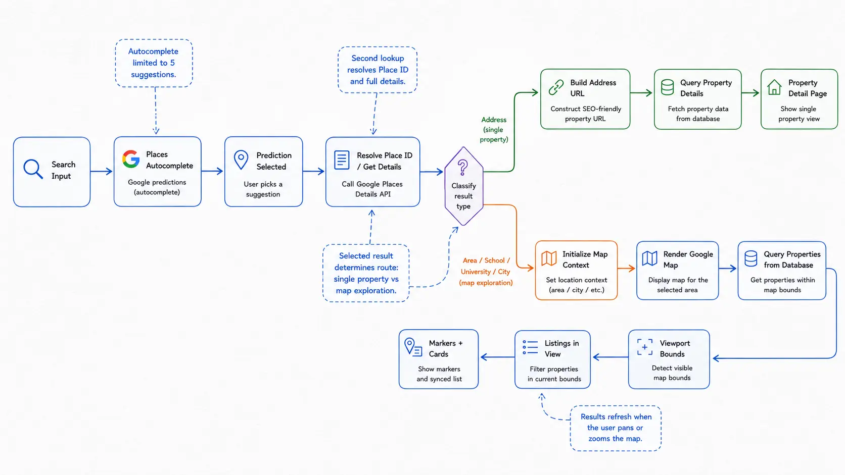 Search flow and routing logic diagram for WeMovin